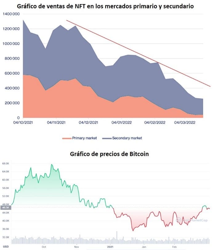 Bitcoin price chart comparison versus nft sales chart in primary and secondary markets