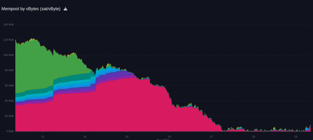 grafico muestra aumento y disminución de la congestion en la red de bitcoin