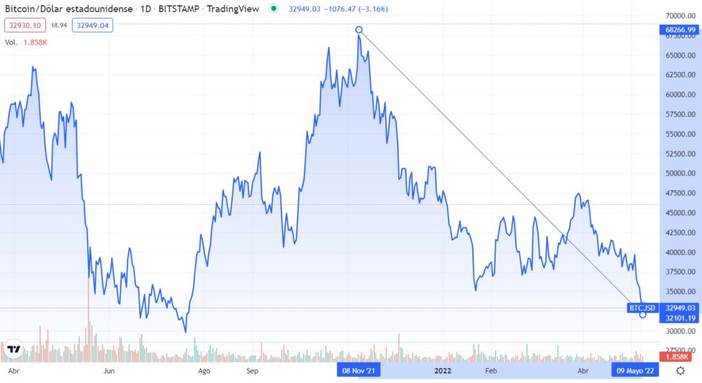 chart compares current bitcoin price to last all-time high