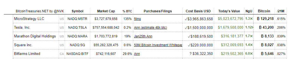 Cotización pública de empresas con Bitcoin.