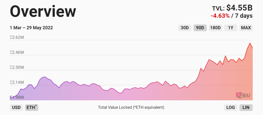 grafico muestra aumento sostenido en valor bloqueado en ethereum durante el mes de mayo del 2022