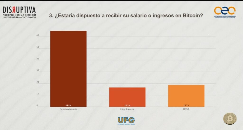 bar graph shows the willingness of salvadorans to receive their salaries in Bitcoin