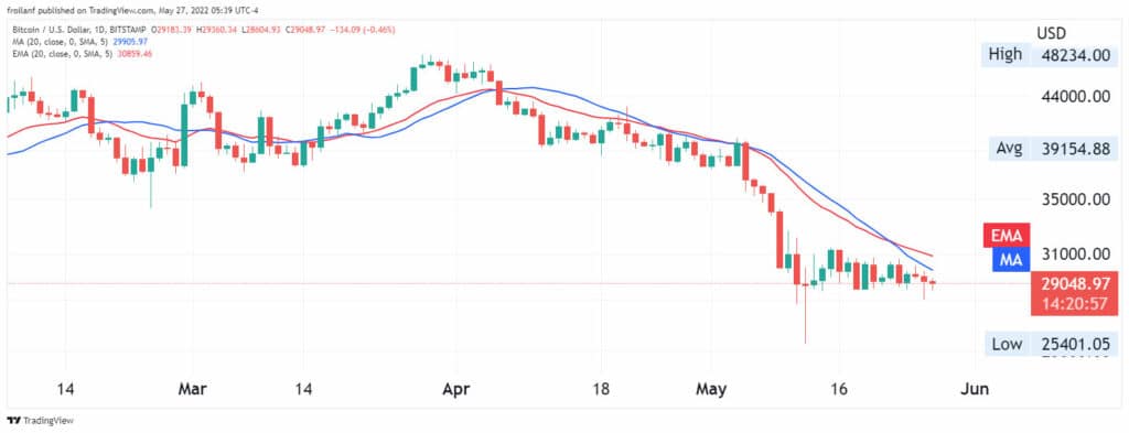 Media móvil exponencial vs media móvil simple, análisis trading.