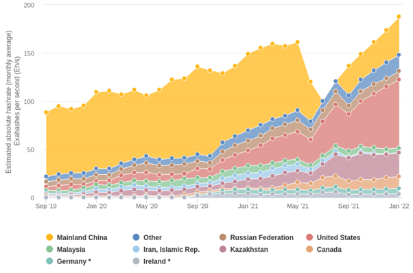 increase in bitcoin hashrate according to countries