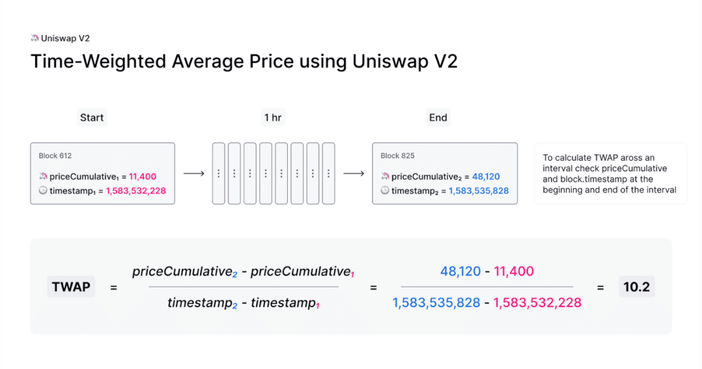 calculation of asset prices according to uniswap oracle