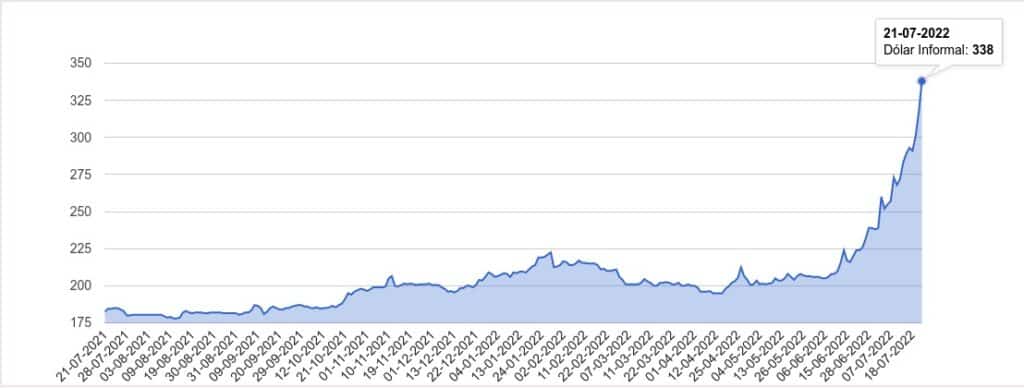 gráfico de la cotización historica del dólar informal en Argentina