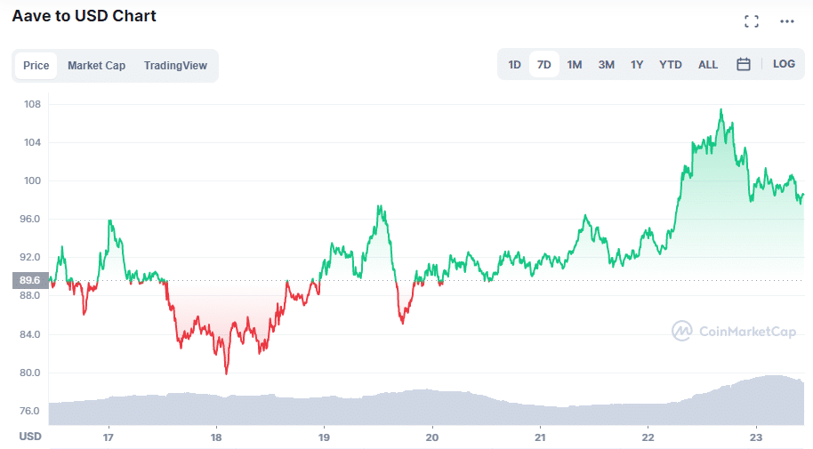 graph shows variation in the price of the aave cryptocurrency