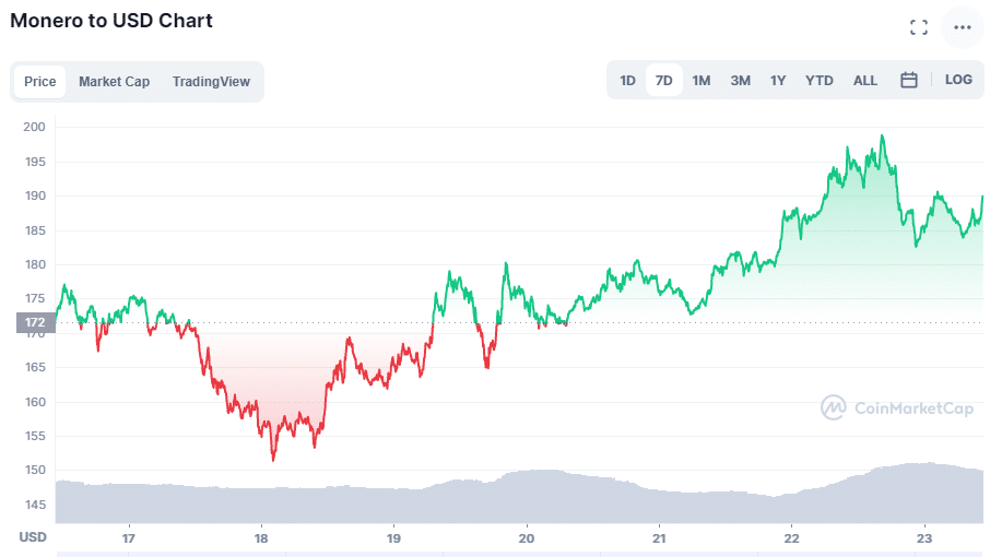 graph shows variation in the price of the monero cryptocurrency