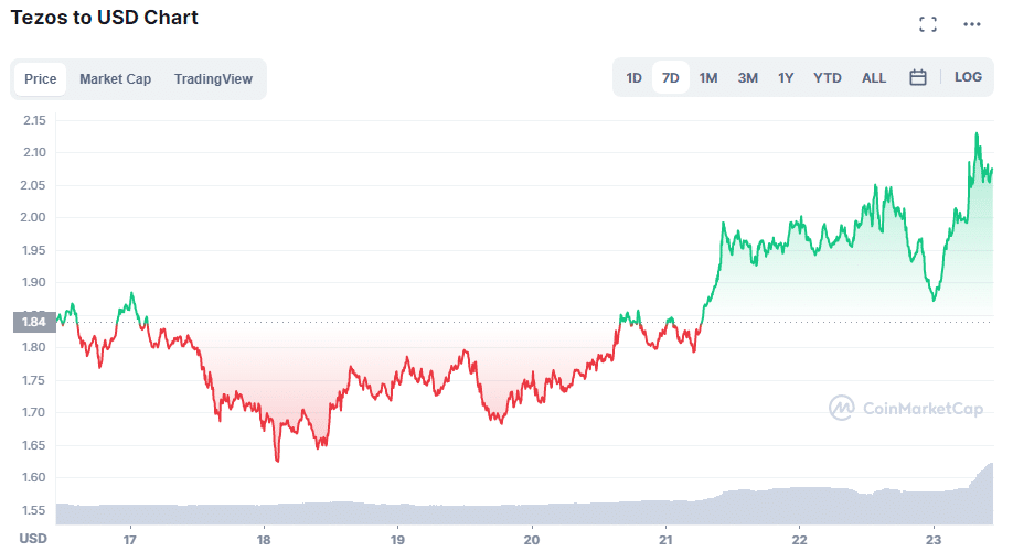 graph shows the variation in the price of the tezos cryptocurrency