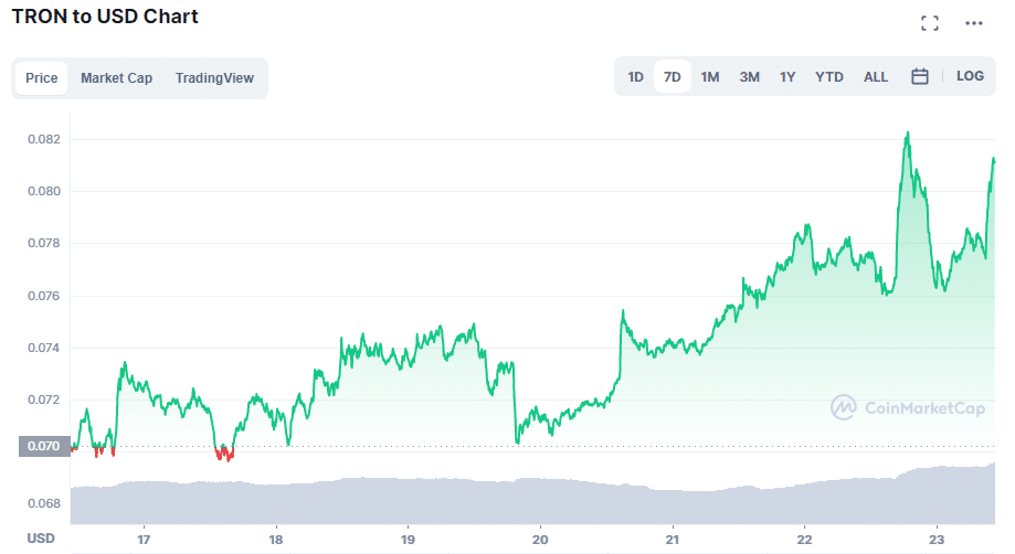 graph shows variation in the price of the Tron cryptocurrency