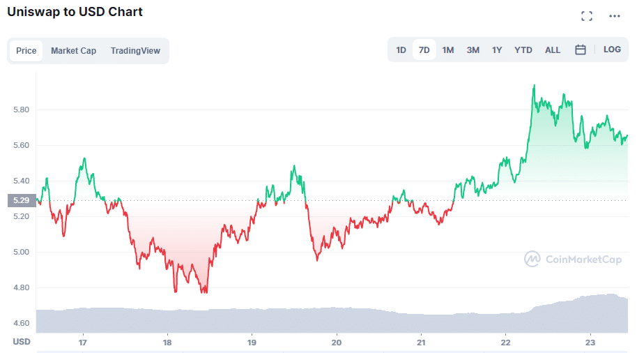 graph shows variation in the price of the uniswap cryptocurrency