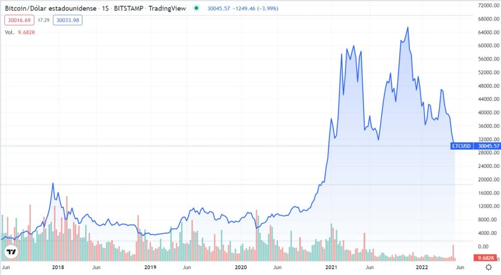 grafico cotizacion de bitcoin en dolares