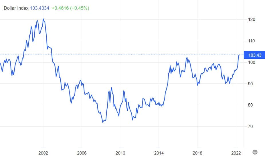 graph shows historical value of the dollar