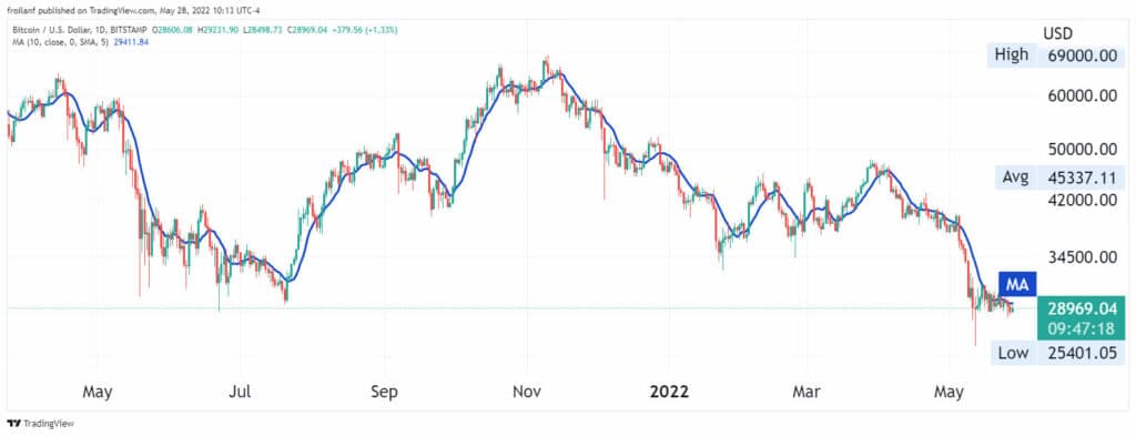 Media móvil de 10 días, análisis de trading.