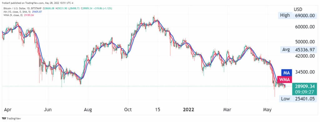 Media ponderada vs media simple, análisis de trading.