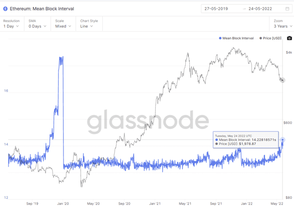 graph shows increase in the average time interval between the production of blocks in ethereum