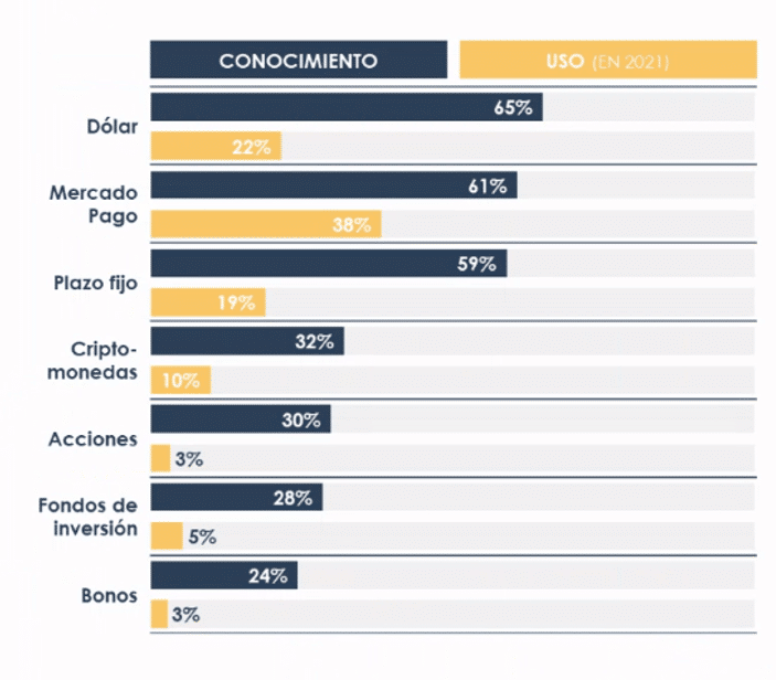 What do Argentines think about when they talk about Bitcoin?