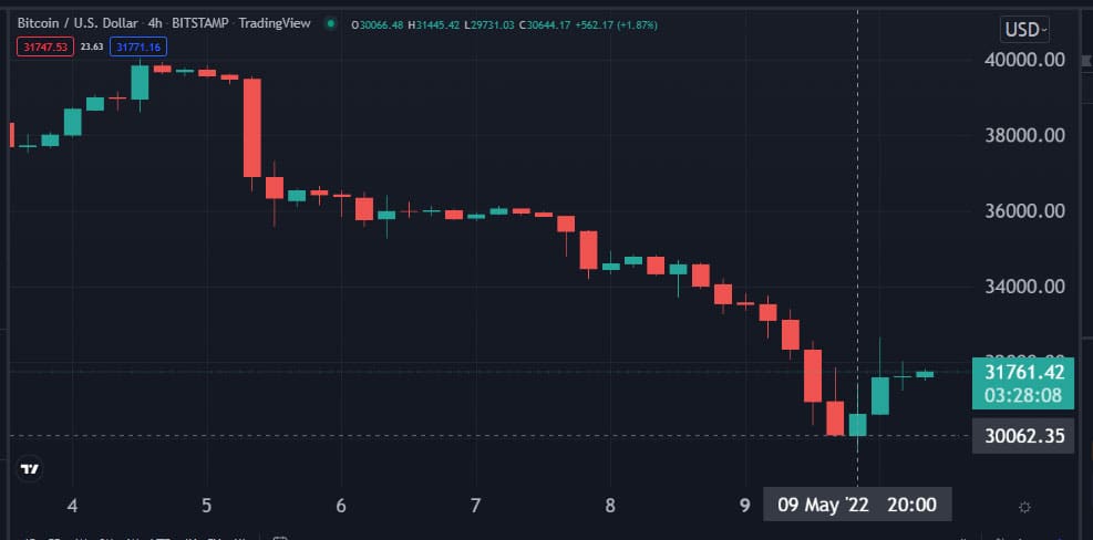 bitcoin price chart on may 10, 2022