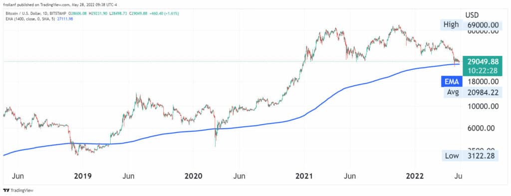 Media móvil de 200 semanas, análisis de trading.