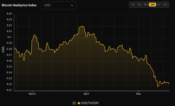 graph shows drop in hashprice value