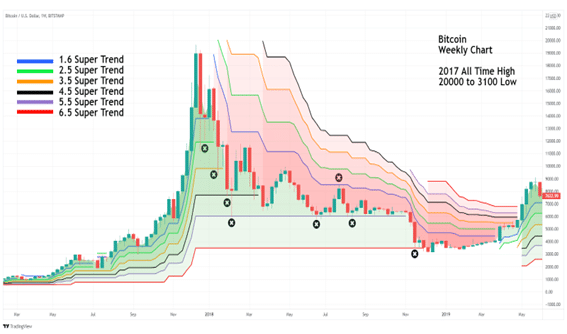 This is the lowest price bitcoin will fall to. Is it a good time to invest?