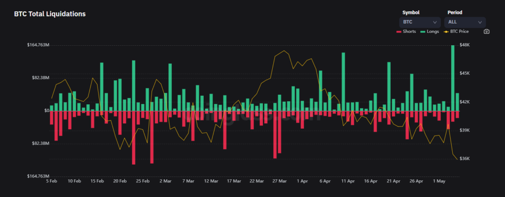 histogram compares bitcoin buying and selling volumes