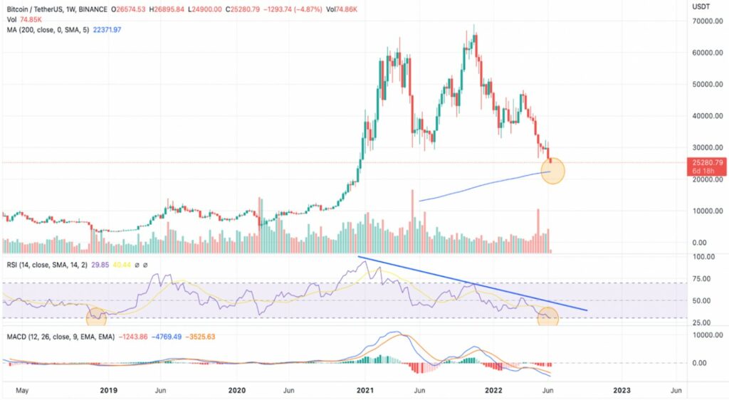 Gráfica de promedios móviles de precios de bitcoin.