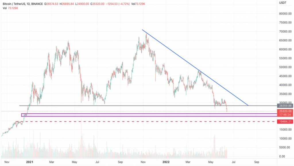 Gráfica de precios de bitcoin en los últimos 12 meses que muestran la tendencia bajista actual.