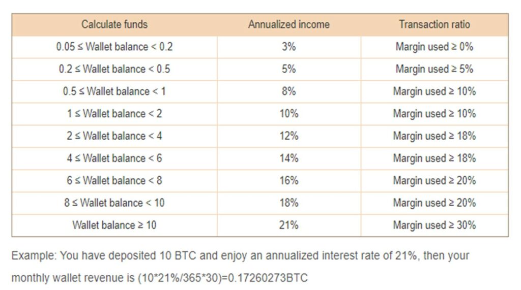 Tabla de tasa de interés de la billetera de bitcoin de Bexplus.