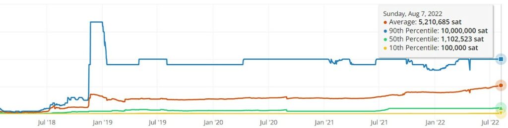 Chart of LN's payment channels.