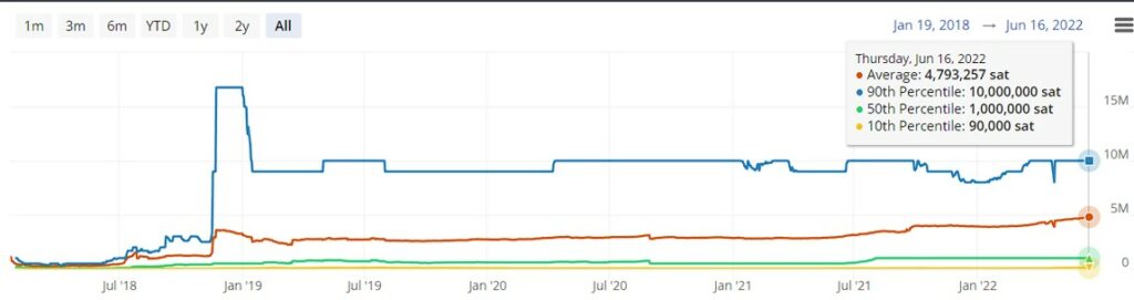 Bitcoin Lightning Network Hits All-Time High in Average Payment Channel Capacity