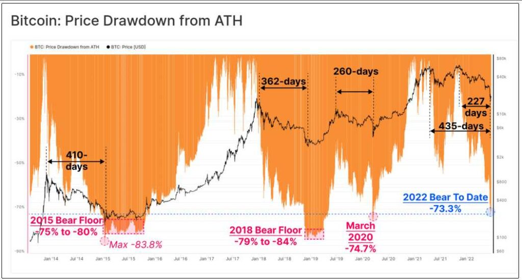 Bitcoin is going through the worst bear market in its history, says Glassnode