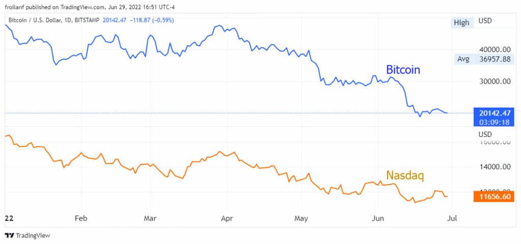 a currency, a risk asset or a commodity?