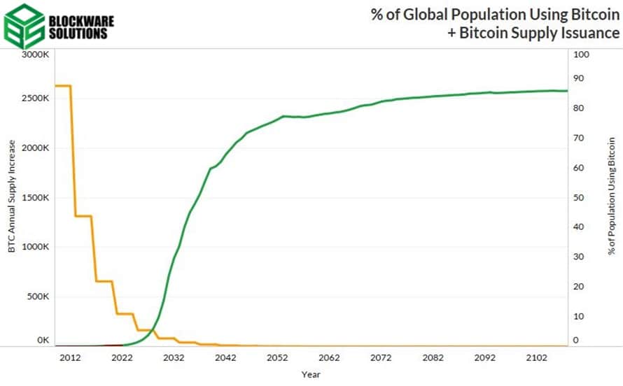 graphic contrasts the decrease in the supply of bitcoin and the prediction of an increase in its adoption for the coming years