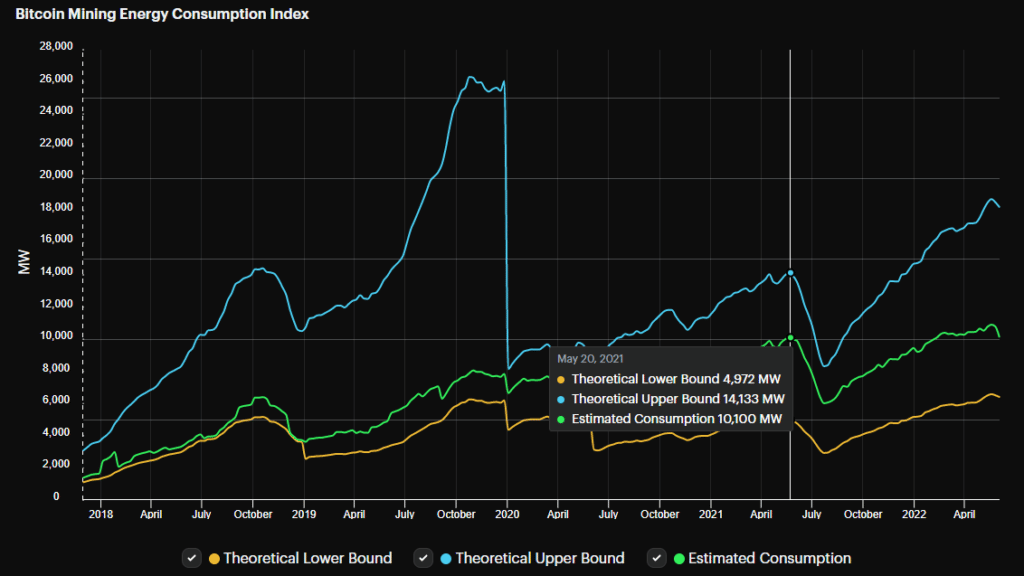 grafico muestra registro del consumo electrico de la mineria de bitcoin