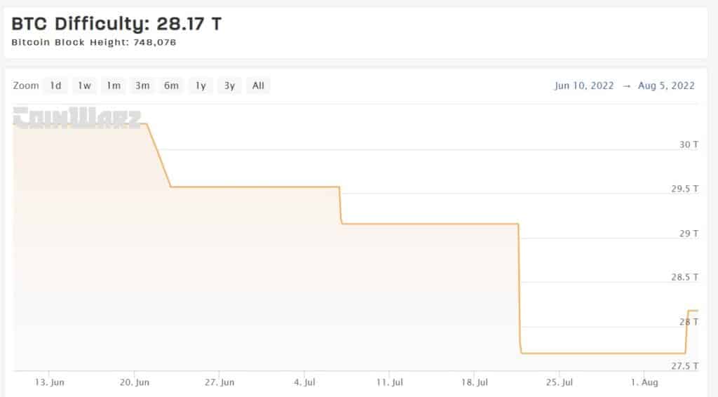 Gráfico de aumento de dificultad de minería bitcoin