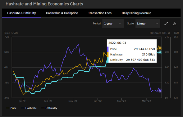 graph shows increase in bitcoin hashrate since June 2021