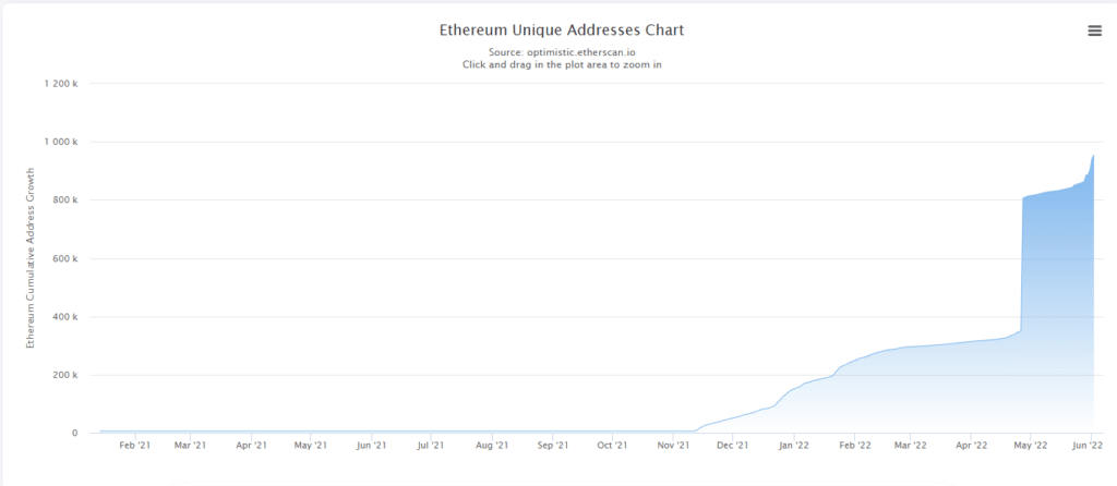 graph shows increase in the amount of new addresses registered in optimism for the end of April