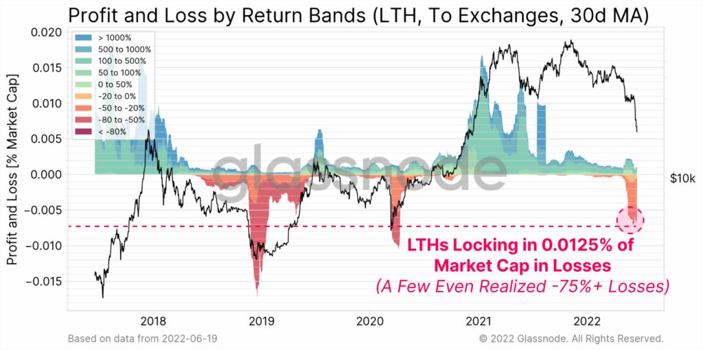 Gain and loss bands in bitcoin.