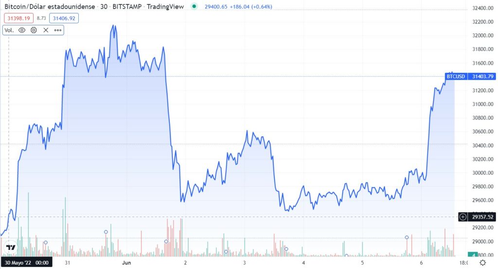 gráfico muestra precio de bitcoin en la última semana