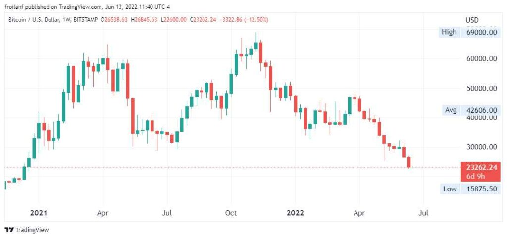 Bitcoin falls 67% from all-time high and hits its lowest point in 18 months