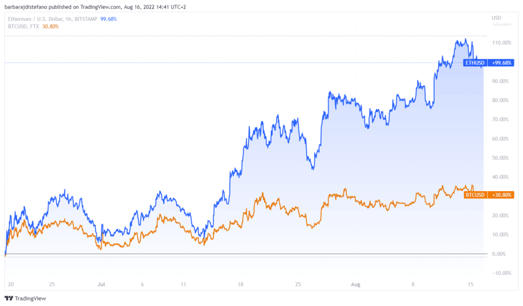 Ethereum price compared to Bitcoin price