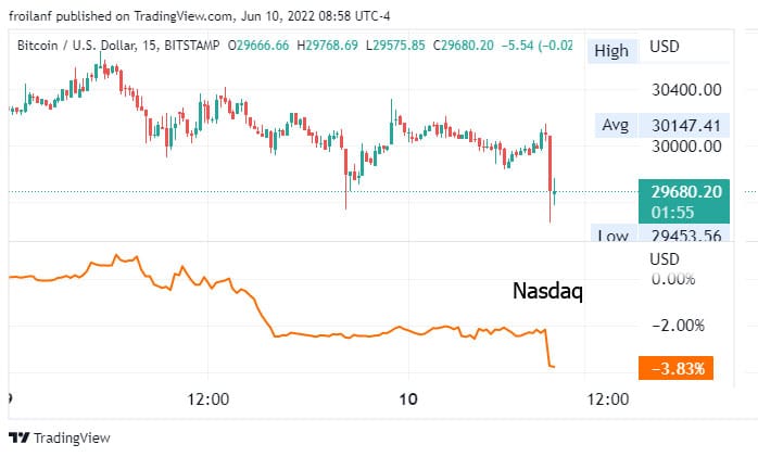 charts compare decline in Nasdaq index versus decline in bitcoin price