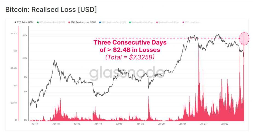 Gráfico de pérdidas realizadas en bitcoin.