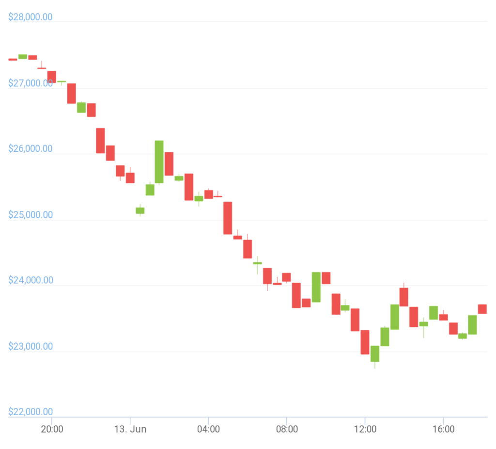 Precio de bitcoin depreciado.