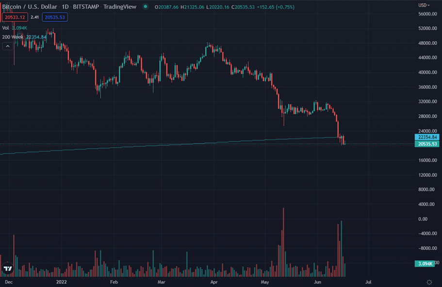 Bitcoin Price at $19,000 or Below Appears on Some Analysts' Radar