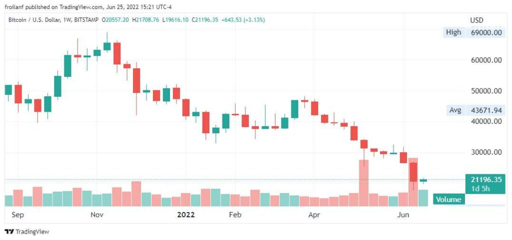 weeks of positive return in bitcoin price in the last 13 weeks