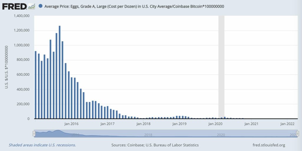 gráfico muestra disminución del costo de un cartón de huevos en satoshi desde 2015 hasta el 2022