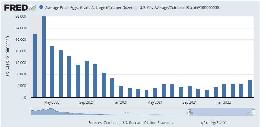 graph shows decrease in the cost in satoshis of a carton of eggs from March 2020 to January 2022