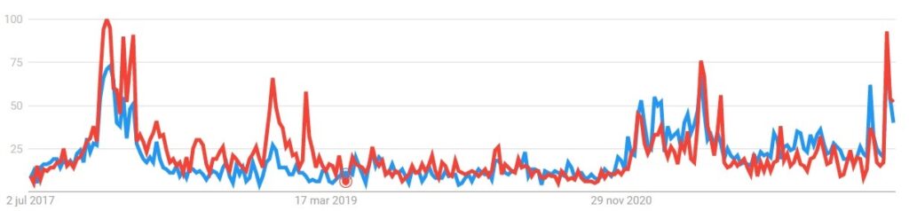 gráfico muestra cantidad de busquedas para bitcoin cero y bitcoin dead